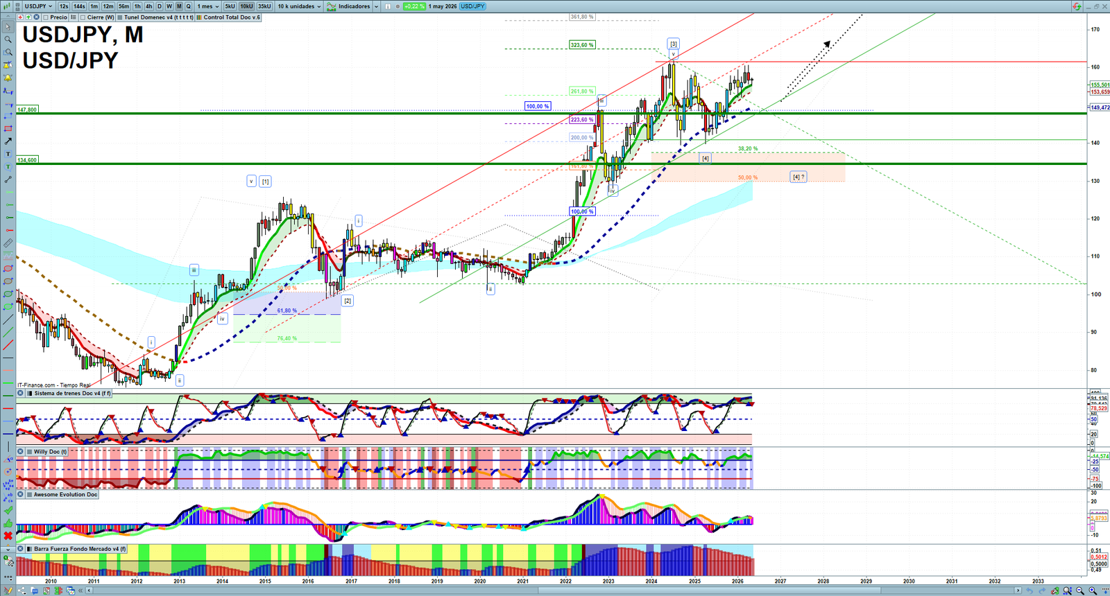 USDJPY monthly technical analysis chart with trend structure, support and resistance levels